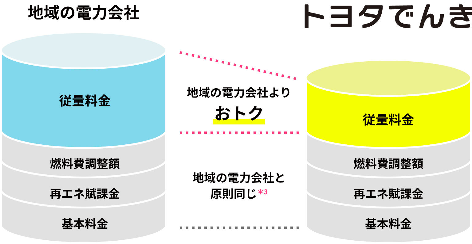 従量料金は地域の電力会社よりおトク 燃料費調整額、再エネ賦課金、基本料金、地域の電力会社と原則同じ＊3